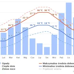 Maj w pełni, a wykres pokazuje przyjemną, nicea pogodę z temperaturami w okolicach 13°C w dzień i 9°C w nocy, z niewielkimi opadami.