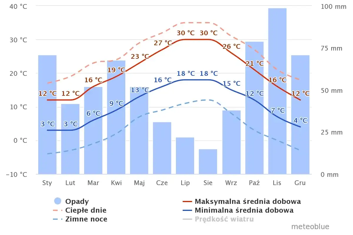 Nicea pogoda maj - Czy to najlepszy czas na Lazurowe Wybrzeże?