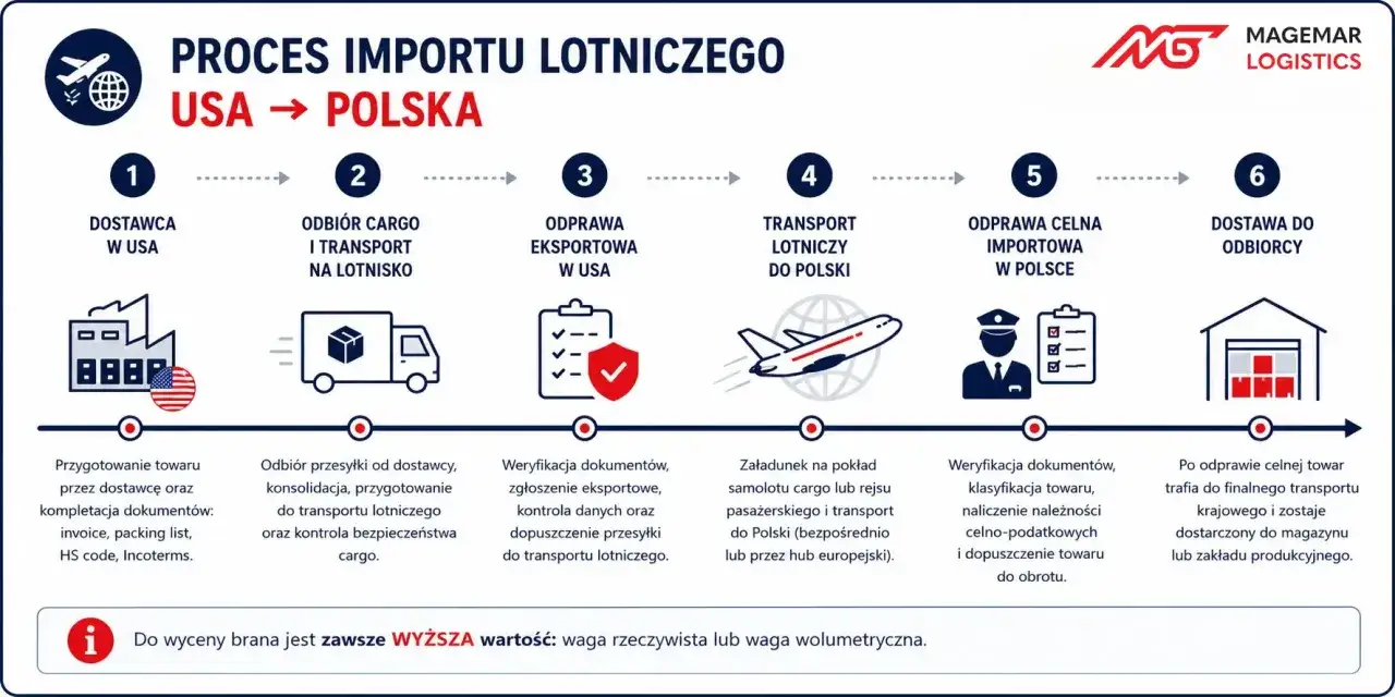 Proces importu lotniczego z USA do Polski: od dostawy w USA, przez odprawę eksportową, transport lotniczy, odprawę celną importową w Polsce, aż po dostawę.
